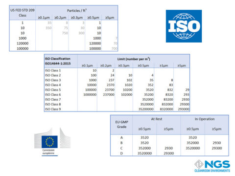 Cleanroom Classification Iso 14644 Fed Std 209 Gmp Annex